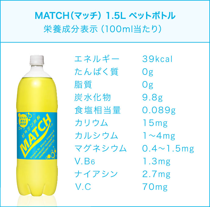 MATCH（マッチ） 1.5L ペットボトル 栄養成分表示（100ｇ当たり） エネルギー39kcal たんぱく質0g 脂質0g 炭水化物9.8g 食塩相当量0.089g カリウム15mg カルシウム1～4mg マグネシウム0.4～1.5mg V.B61.3mg ナイアシン2.7mg V.C70mg