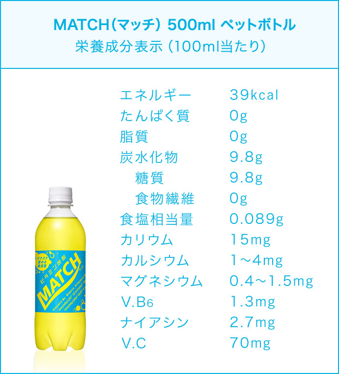 MATCH（マッチ） 500ml 栄養成分表示（100ｇ当たり） ペットボトル エネルギー39kcal たんぱく質0g 脂質0g 炭水化物9.8g 糖質9.8g 食物繊維0g 食塩相当量0.089g カリウム15mg カルシウム1～4mg マグネシウム0.4～1.5mg V.B61.3mg ナイアシン2.7mg V.C70mg